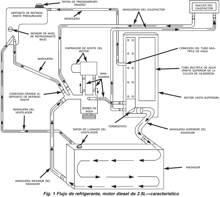 Diagrama del sistema de refrigeracion Cherokee