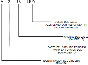 Identificación de los cables stratus