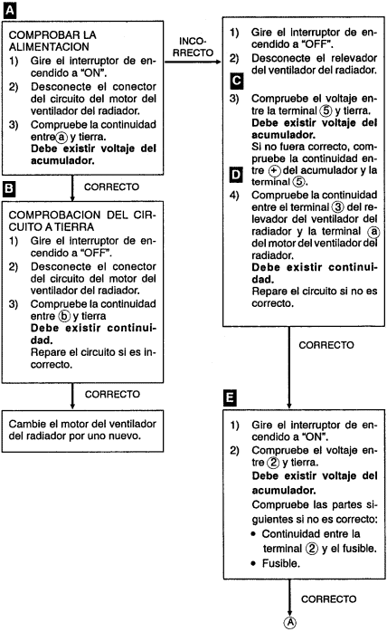 Comprobar fallas radiador